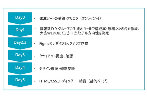 大広WEDO、博報堂DYのAIツールとクリエイターの融合により最短5営業日でLP制作を実現する新サービスを提供開始 画像