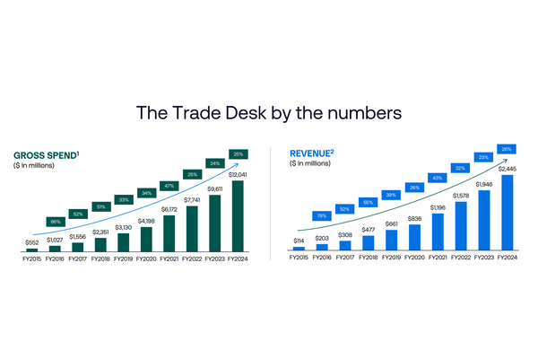 The Trade Deskの第2四半期は前年を大きく上回るもAmazonとの競合懸念 画像