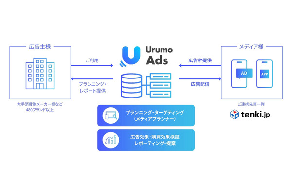 購買データでメディア価値を可視化、フェズが新SSP「Urumo Moment」発表・・・第一弾として「tenki.jp」と連携 画像