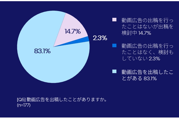 OTT広告への投資意欲高まる、日本マーケターの半数が今後1年で拡大予定