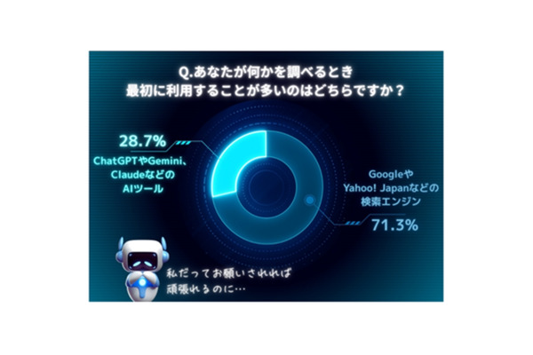 検索エンジン71.3%、AIツール28.7%　情報収集手段の現在と未来 画像