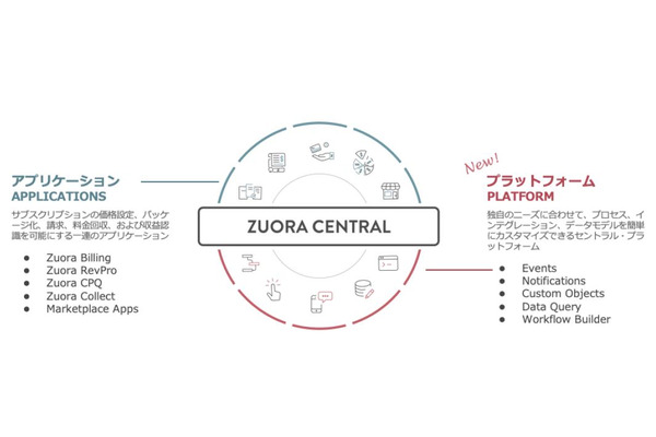 Zuora、新プラットフォーム「Central Platform」を日本で公開…サブスクは7年半で350％成長 画像