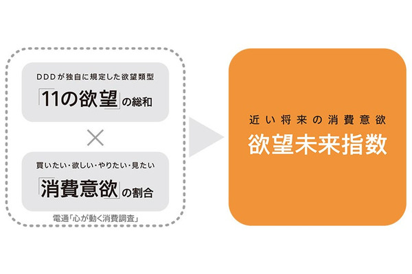 「セルフカルチャー消費」が新トレンドに 電通が2026年の消費動向を予測 画像