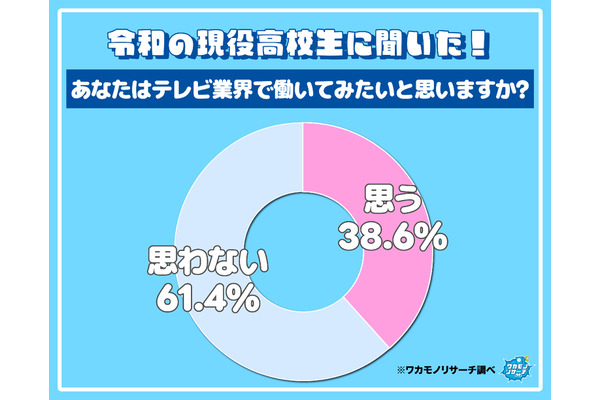 テレビ業界への就職意欲はなぜ低下？ 高校生の61.4％が「働きたくない」と回答 画像