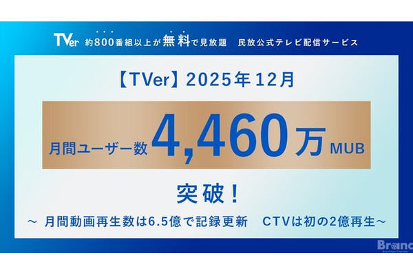 TVer2025年12月、月間ユーザー数が過去最高の4,460万MUBを記録。コネクテッドTV再生数も初の2億回突破 画像