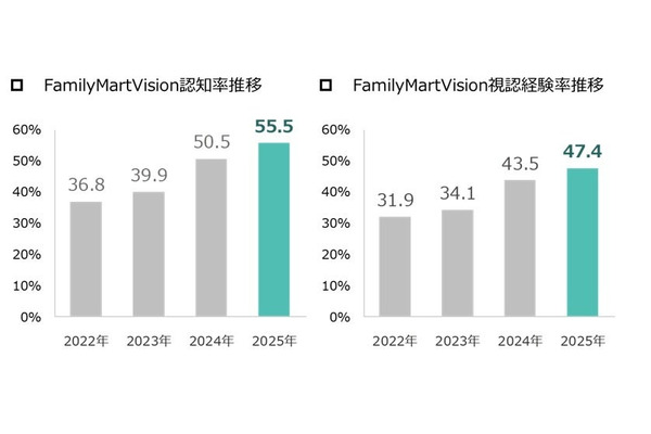 認知率55.5%、3年で1.5倍！ファミマ店内サイネージ「FamilyMartVision」が急成長中 画像
