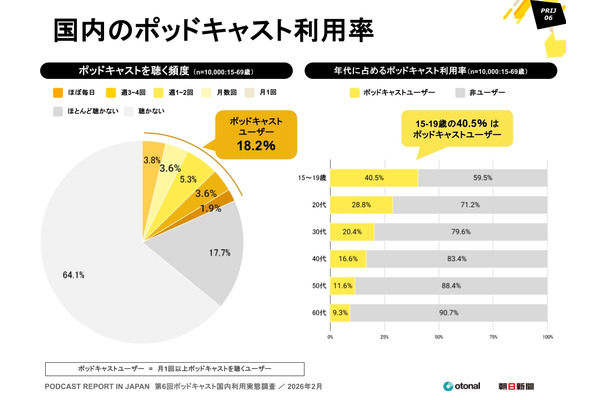 15～19歳の4割超が利用、ポッドキャスト国内利用実態調査