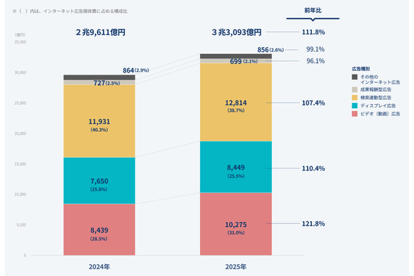 動画広告1兆円突破・ソーシャル広告が4割に迫る——2025年 日本のインターネット広告媒体費 全データ＆2026年予測 画像