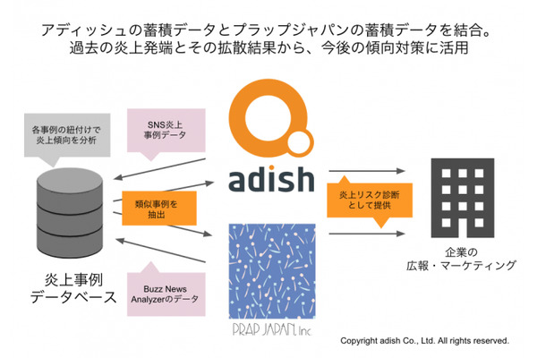 プラップジャパンとアディッシュがPRの「ネット炎上リスク診断」サービスを提供開始 画像