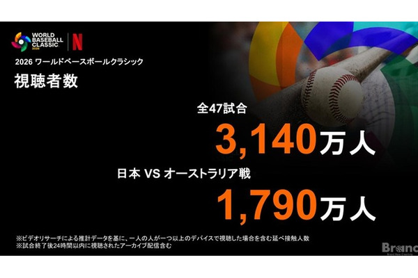 NetflixがWBC配信データを公開、全47試合で累計3,140万人が視聴 画像
