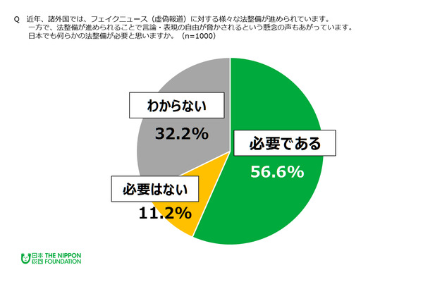 若者の8割超がネット上の情報を虚偽だと感じる…フェイクニュースに対する法整備「必要」56.6％…日本財団調査 画像