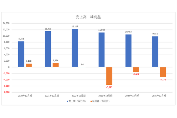 ウェビナー配信システムのブイキューブ上場廃止、米企業のM&Aが痛手に【メディア企業徹底考察 #310】 画像
