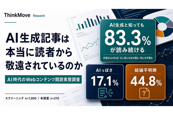 Web記事の離脱要因1位は「結論不明瞭」44.8%、「AIっぽさ」は17.1%で7位にとどまる──シンクムーブ調査 画像