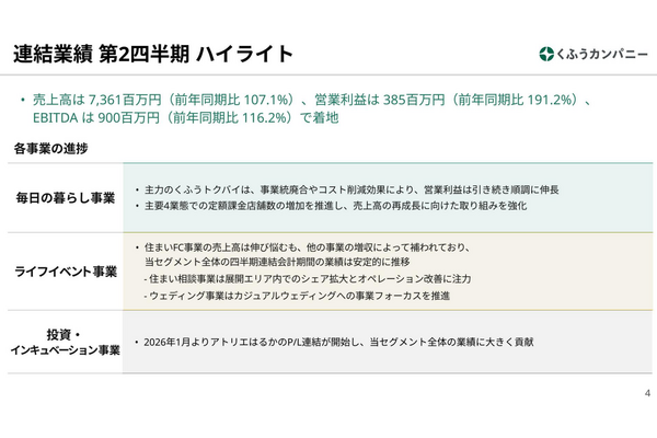 くふうカンパニーホールディングス、中間期は営業利益91%増の3.85億円　構造改革が奏功し利益体質へ転換 画像