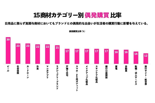 電通デジタル、購買の約5回に1回は「偶発購買」と判明する独自調査を発表 画像
