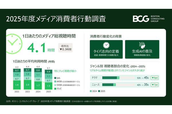 メディア総視聴時間が初の減少、1日4.1時間に　タイパ志向とAI普及が背景 画像