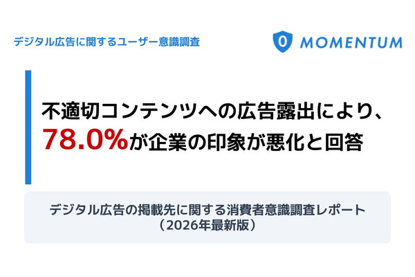 不適切コンテンツへの広告表示で78%が「企業印象悪化」、Momentumが500名対象の意識調査を公開