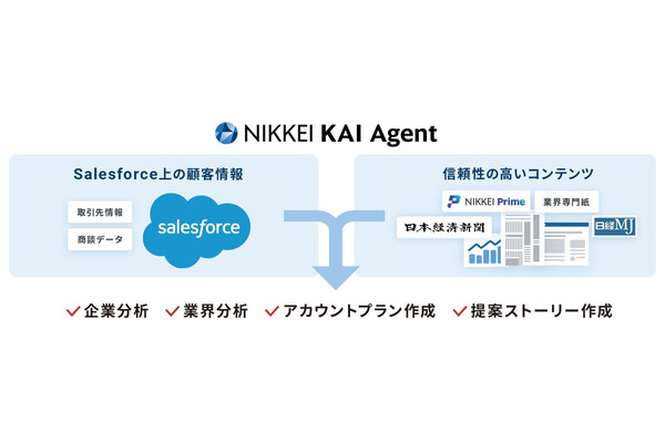 日本経済新聞社、Salesforce上で法人向け生成AI「NIKKEI KAI」を活用できる「NIKKEI KAI Agent for Salesforce」を提供開始 画像