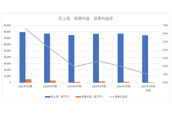 WOWOW会員数が1割近く減少、衛星放送事業者は早期の立て直しが必要に【メディア企業徹底考察 #316】