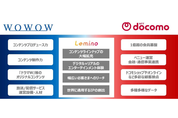 WOWOWとNTTドコモが資本業務提携を締結、映像配信「Lemino」を合弁会社で運営へ 画像