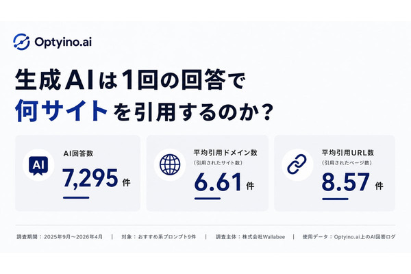 生成AIは1回答で平均6.61サイトを引用、Optyino.aiがAI回答7,295件を分析しモデル別の引用傾向を公表 画像