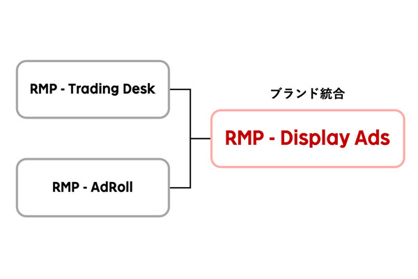 楽天、ディスプレイ広告の運用型広告配信プラットフォーム「RMP – Display Ads」の提供を開始 画像