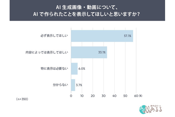 AI生成画像・動画の公開時、90.2%が「AI生成表示」を希望 表示を望む媒体1位は「ニュース・記事」で84.8%に 画像