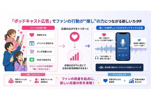 ロボットスタートとBEAMINGが提携、『推し活×ポッドキャスト広告』を開始 画像