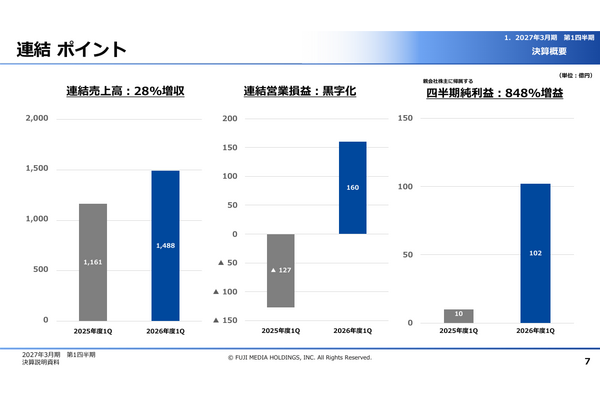 フジ・メディア・ホールディングス、1Q営業利益160億円で持株会社制導入後の過去最高益を達成 フジテレビの広告収入回復とIP戦略が牽引 画像