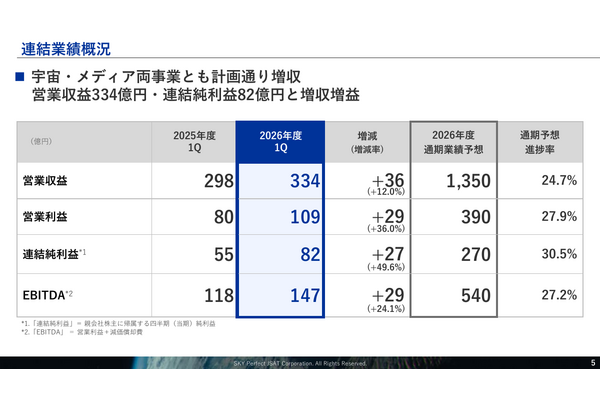 スカパーJSAT、安全保障領域と光アライアンス事業が伸長 1Q純利益82億円 画像