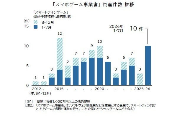 スマホゲーム事業者の倒産、2026年は過去最多ペースで急増　帝国データバンク調査 画像