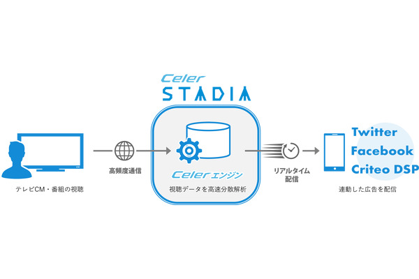 電通、テレビ番組・CM視聴後最速30分で関連広告を視聴者のスマホに配信する「Celer STADIA」を開発 画像