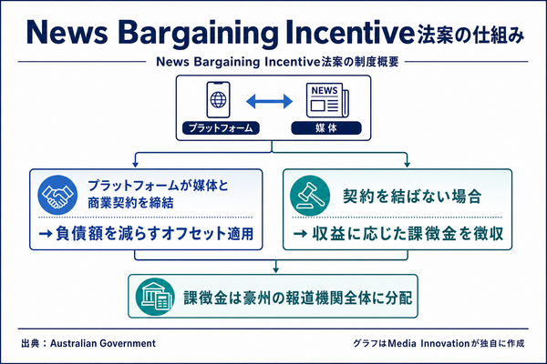 豪政府、ニュース対価制度の新法案を議会提出 プラットフォームに媒体との商業契約促す「News Bargaining Incentive」 画像