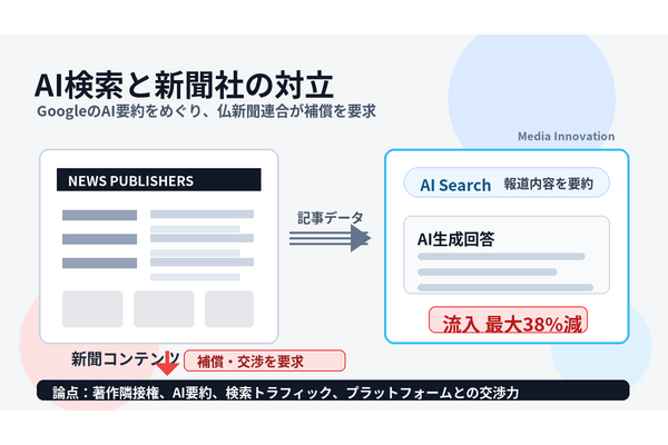 仏新聞連合、GoogleのAI検索を競争当局に申し立て トラフィック最大38%減で補償要求 画像