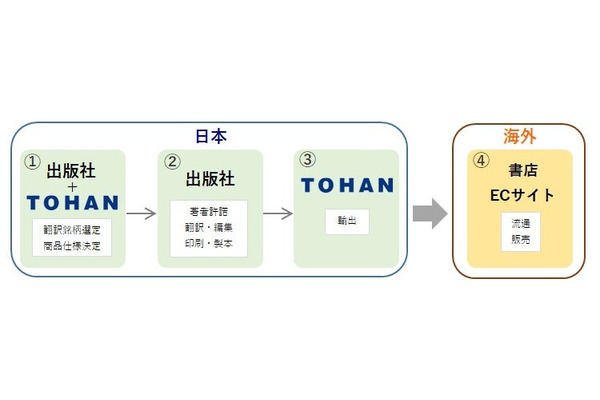 トーハン、出版社の翻訳版を海外流通させる「完本事業」開始　第一弾はマイナビ出版のイラスト技法書 画像