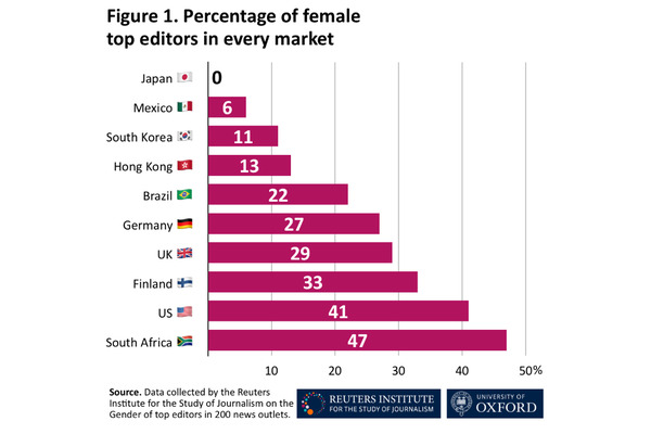 ロイター研、主要メディアにおける女性リーダーの割合を調査・・・日本はゼロという結果に 画像