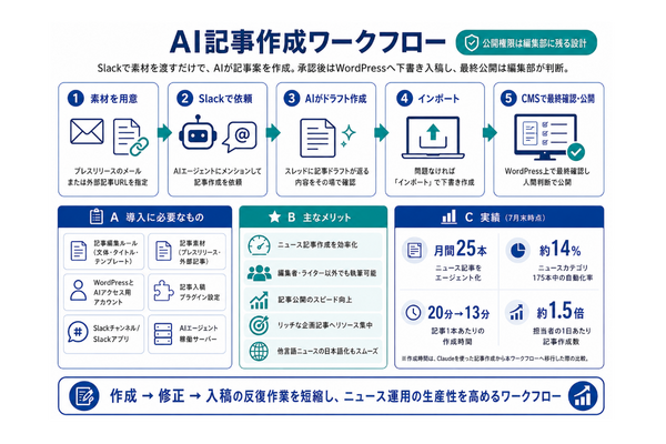 CotoLab、メディア向けAI記事作成ワークフローを提供開始　CMS入稿まで支援 画像