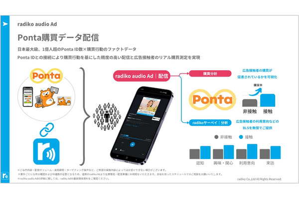 radikoとロイヤリティマーケティング、Pontaの購買データを活用した音声広告配信を開始 画像