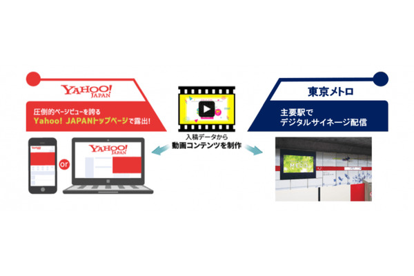 東京メトロのデジタルサイネージとYahoo! JAPAN ブランドパネルの同時配信が実現 画像