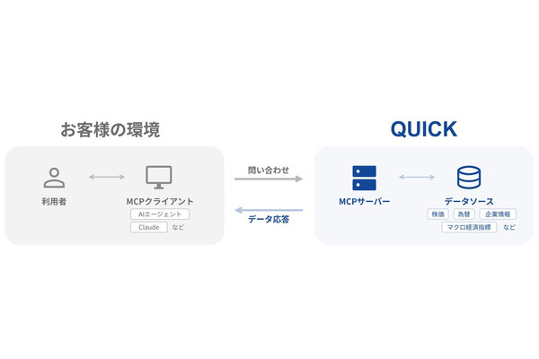 QUICK、「MCP」対応の金融・経済データ提供を2026年12月開始 画像