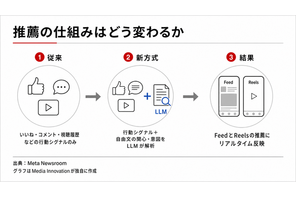 Facebook、自然言語でフィード調整できる「Your Algorithm」導入　Instagramに続きメタ全社で展開 画像