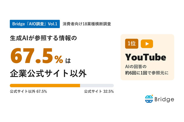 生成AIの参照元67.5%が企業公式サイト以外と判明　18業種横断調査 画像