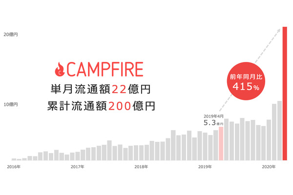 クラウドファンディング「CAMPFIRE」の2020年4月単月流通額が22億円と急成長 画像