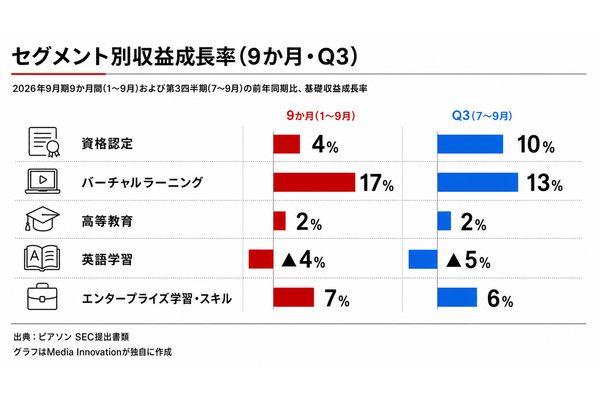 ピアソン、9か月決算で売上成長5%　AIスキル認証の需要拡大とM&A・組織再編を発表 画像