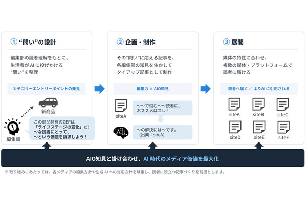 博報堂、新聞社・出版社の編集力をAI時代の広告に生かす「Shomei AIO」始動