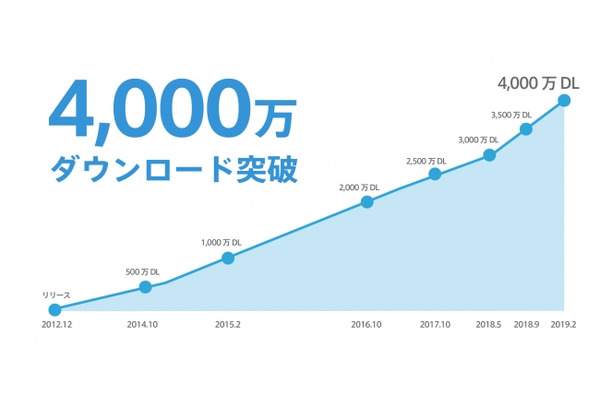 SmartNews、日米で4,000万ダウンロードを突破 画像