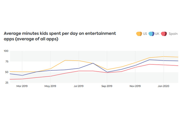 欧米の子供に最も人気な動画アプリはYouTube、TikTokも台頭・・・1日1時間以上を費やしていることも判明 画像