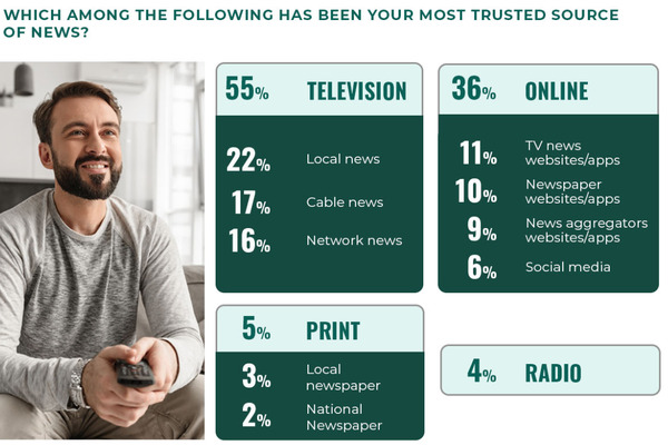 アメリカ人が信頼する情報源、55%がテレビ、46%がオンライン 画像