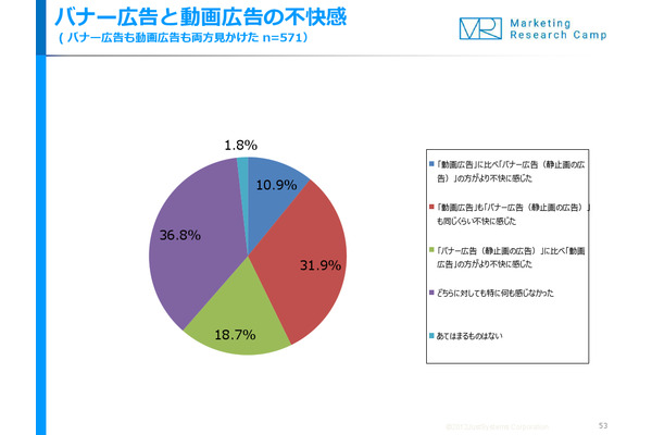 スマートフォンで不快感を抱くのは「バナー広告より動画広告」、エンゲージメント率は 画像