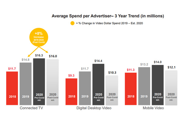 米広告団体、動画広告の伸び率を下方修正・・・PCやスマホでは前年割れ予想へ 画像